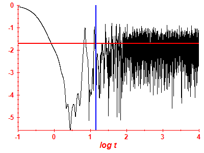Survival probability log